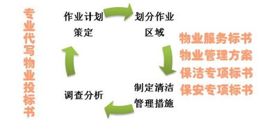 物業(yè)管理方案代寫(xiě)與保潔服務(wù)費(fèi)用解析